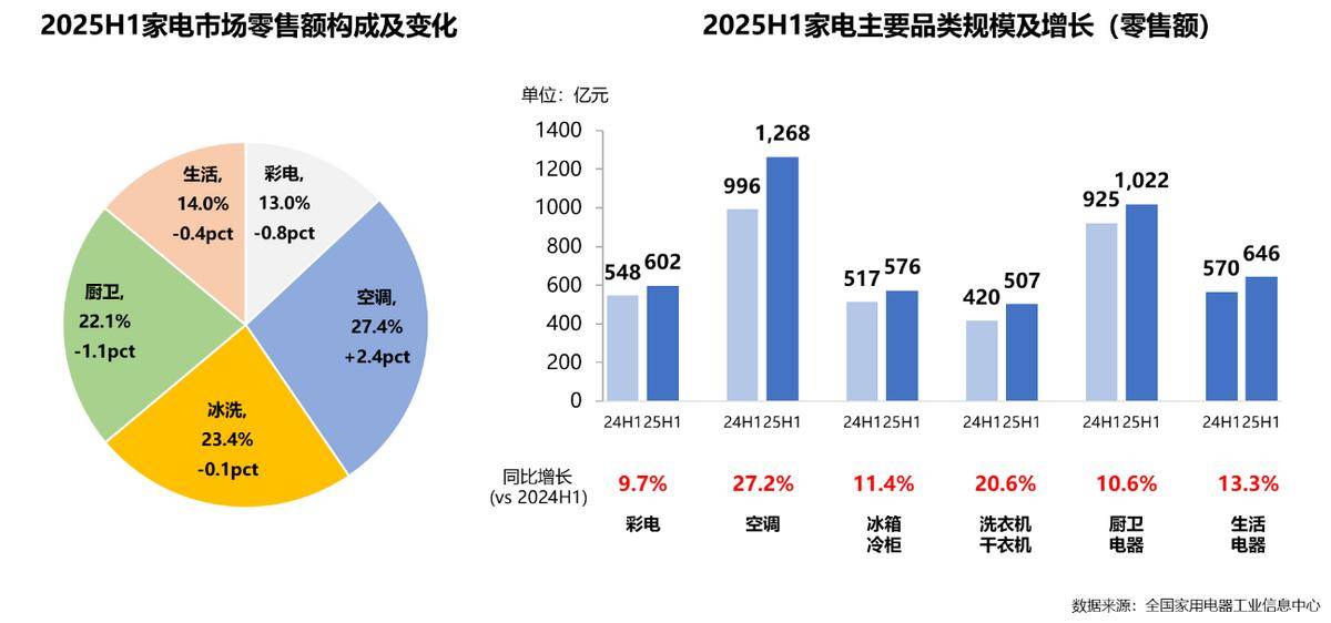 年家电行业半年度报告AG真人中国2025(图1)