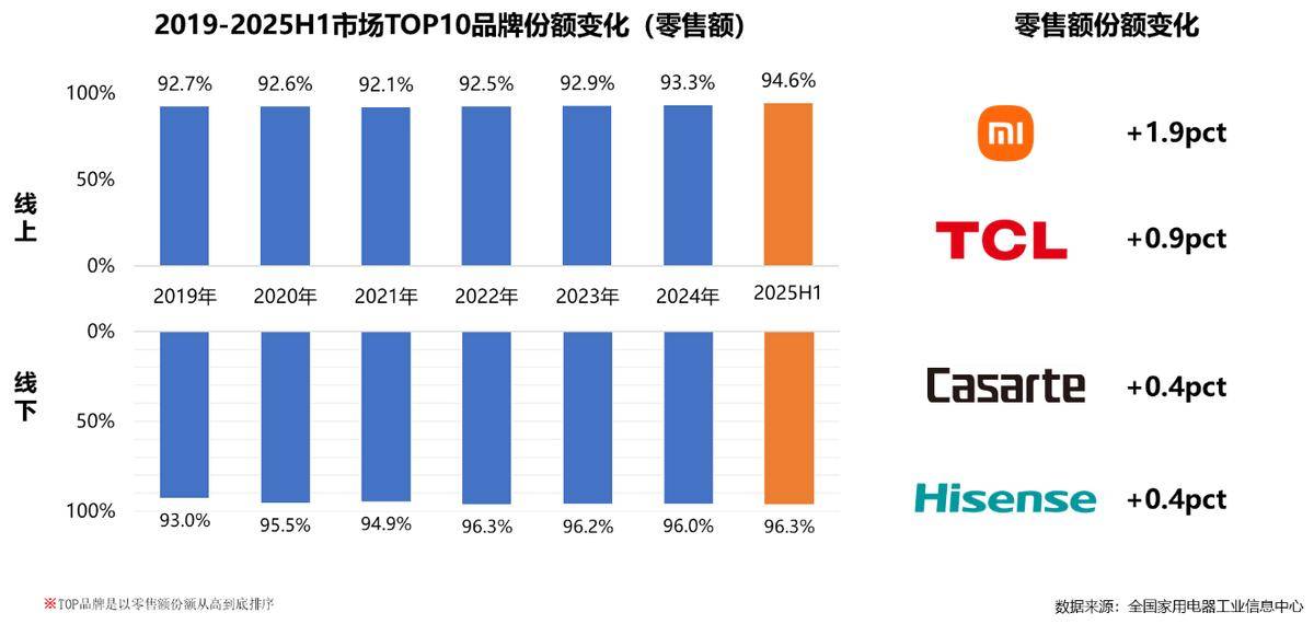 年家电行业半年度报告AG真人中国2025(图7)